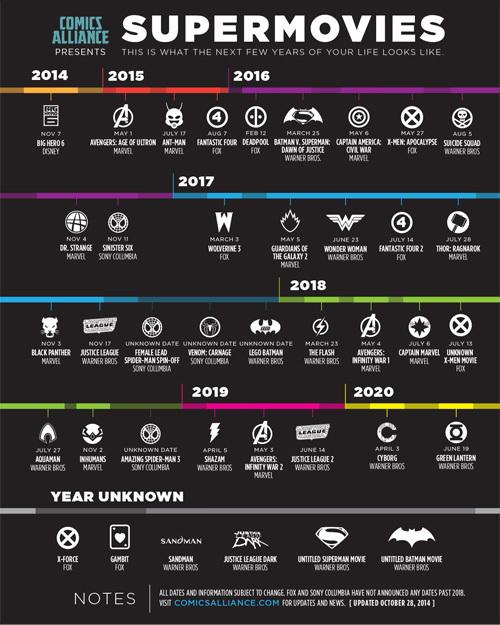 Timeline of currently known comic book movies. Photo credit to ww.ign.com